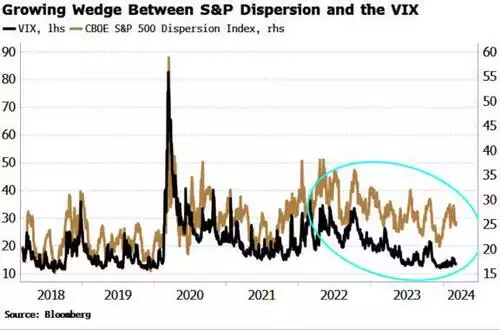 Growing wedge between S&P dispersion and the VIX
