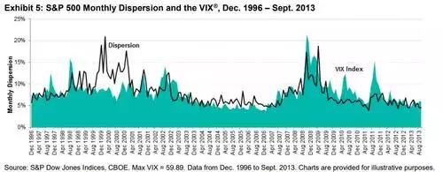 S&P 500 monthly dispersion and the VIX Dec 1996 - Sep 2013