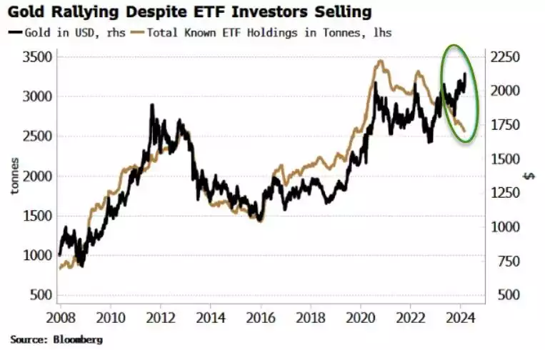 Gold rallying despite ETF investors selling