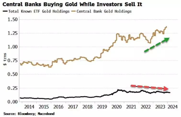 Central banks buying gold while investors sell it