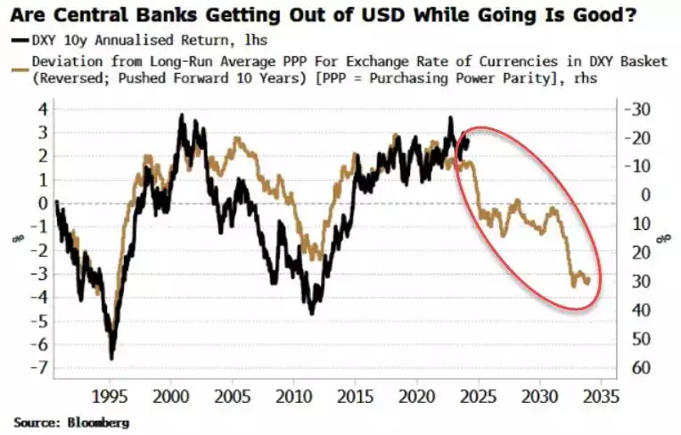 Are central banks getting out of USD while going is good?