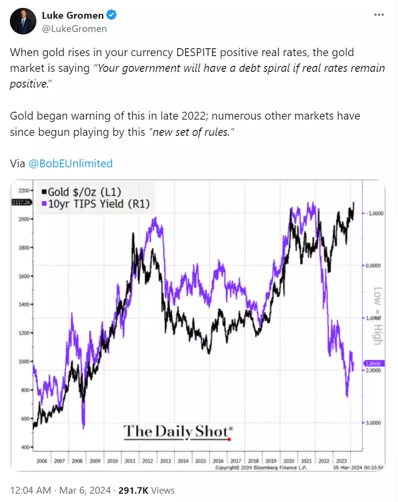 @LukeGromen tweet of Gold price and 10yr TIPS yield