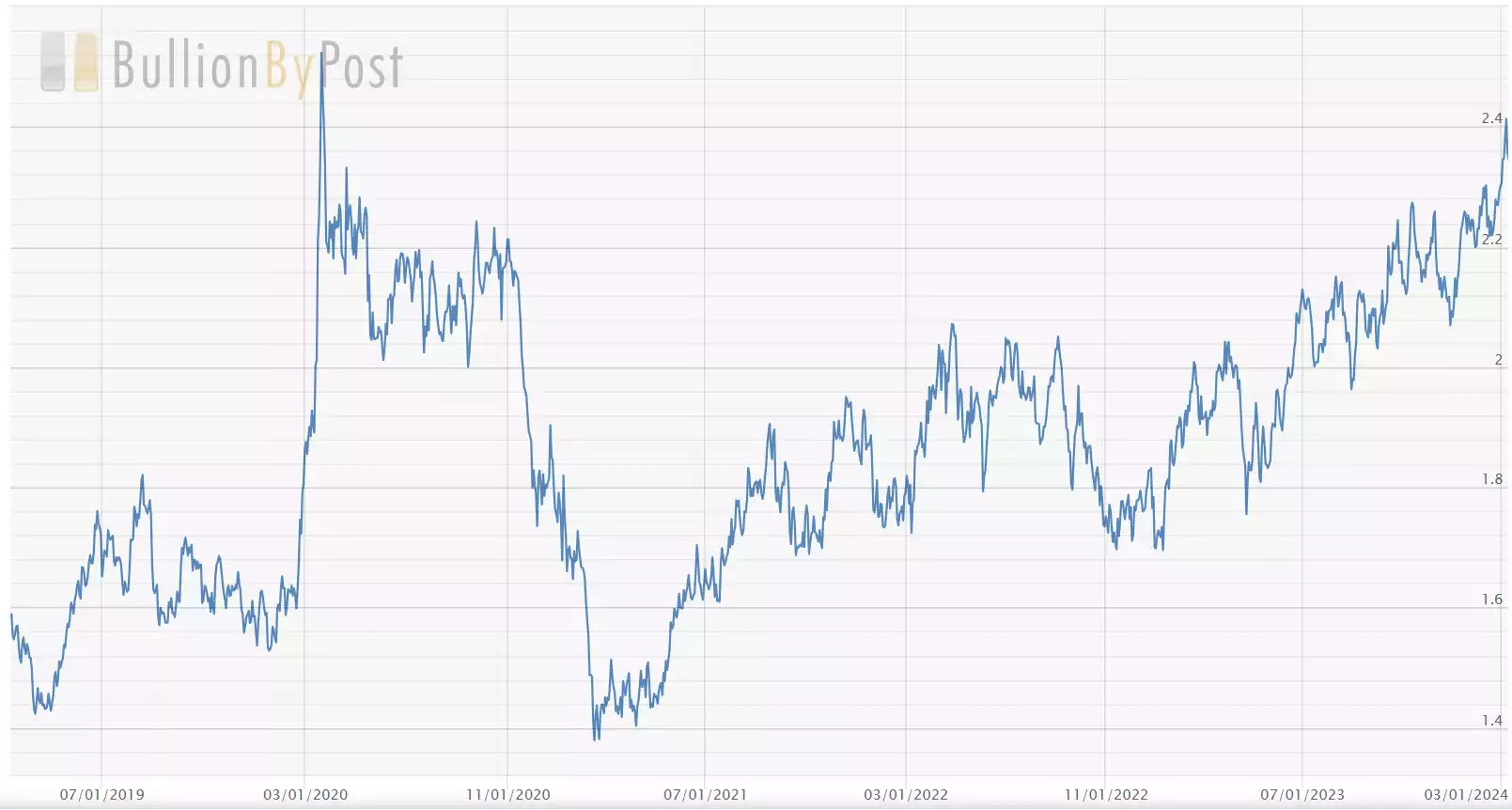 XAUXPT chart 2019-2024