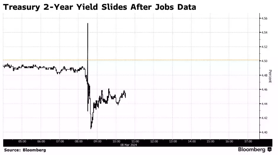 Treasury 2-Year Yield Slides After Jobs Data