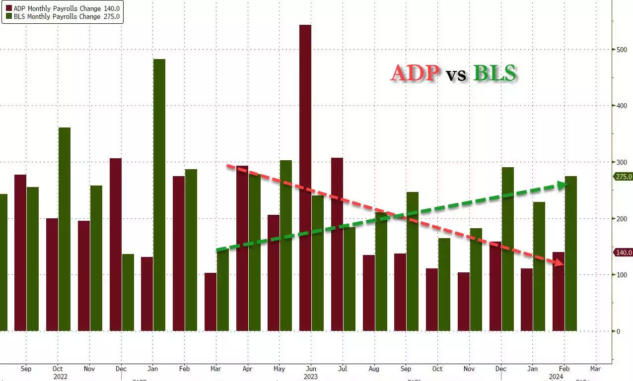 ADP vs BLS chart