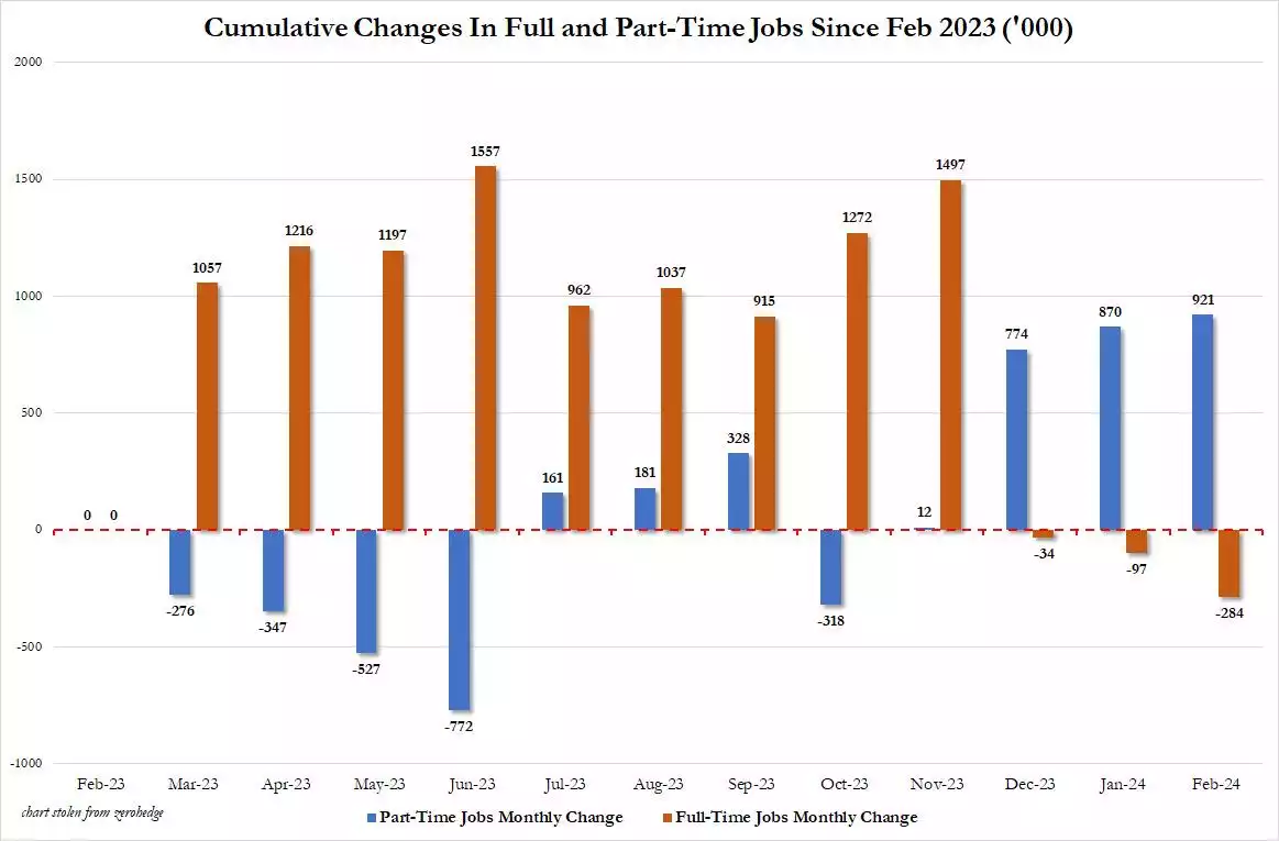 Cumulative Changes In Full and Part-Time Jobs Since Feb 2023 ('000)