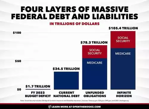 Four layers of massive federal debt and liabilities