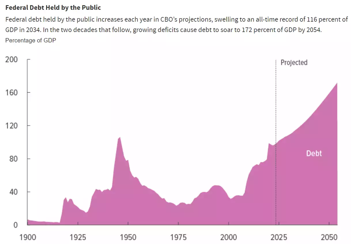 Federal debt held by the public