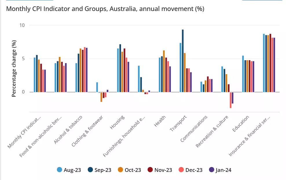 Monthly CPI indicator and Groups, Australia, annual movement (%)