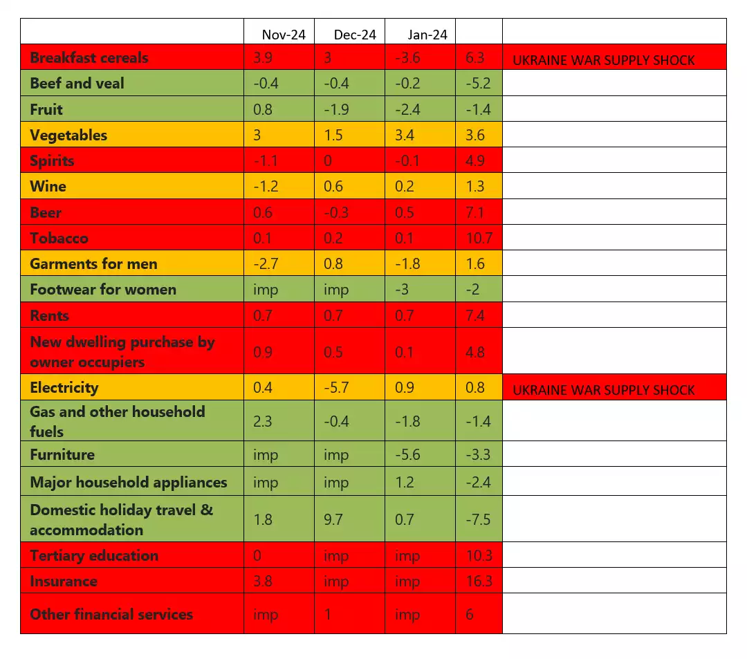 CPI for individual items Nov 2023-Jan 2024