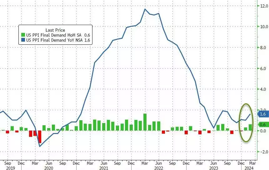 U.S. PPI Final Demand MoM SA 0.6 and U.S PPI Demand YoY NSA 1.6