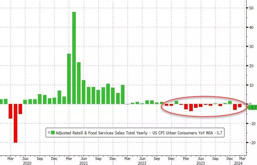 Adjusted Retail and Food Services Sales Total Yearly - U.S. CPI Urban Consumers YoY NSA -1.7