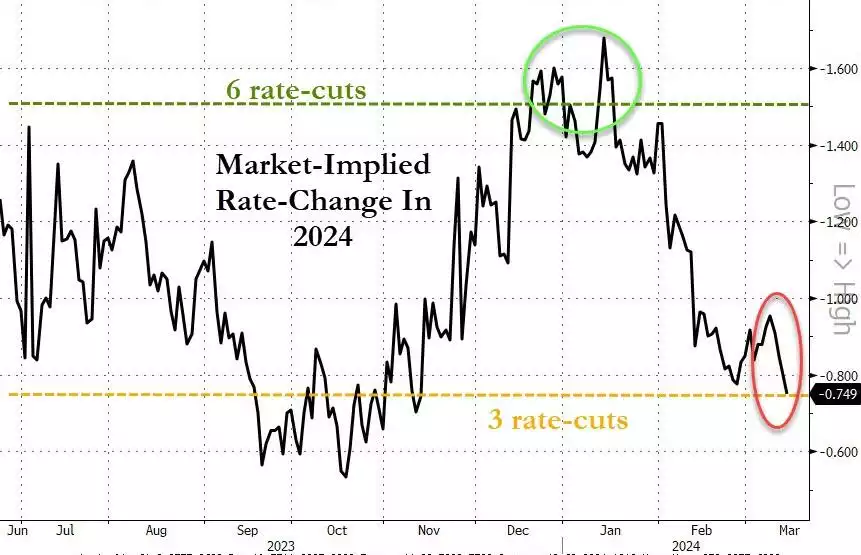 Market-Implied Rate-Change in 2024