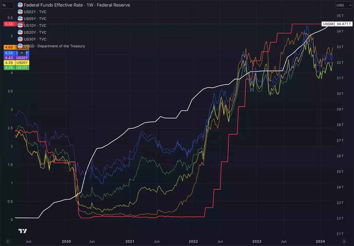 Federal Funds Effective Rate 1 week chart