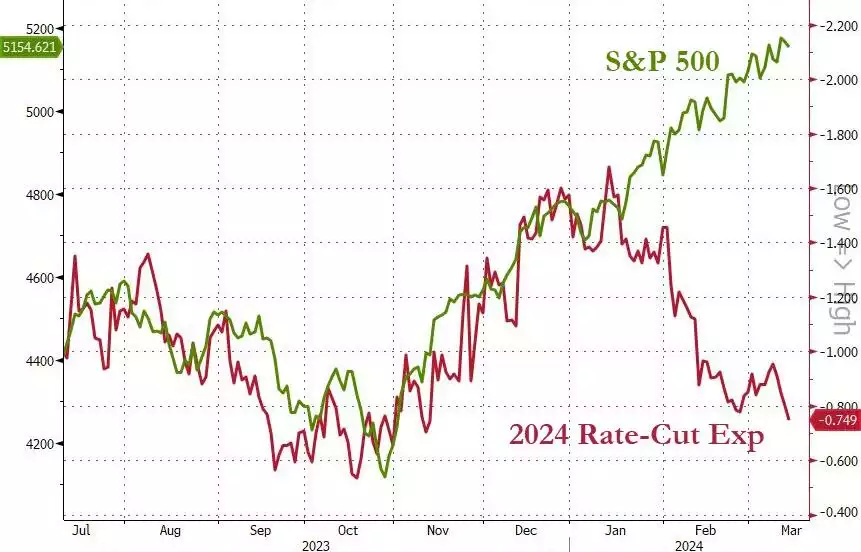 S&P 500 and 2024 Rate-Cut Exp