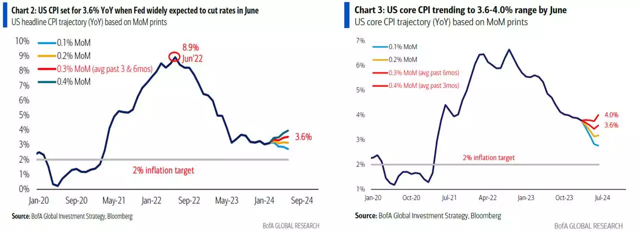 U.S. heading CPI trajectory (YoY) based on MoM prints