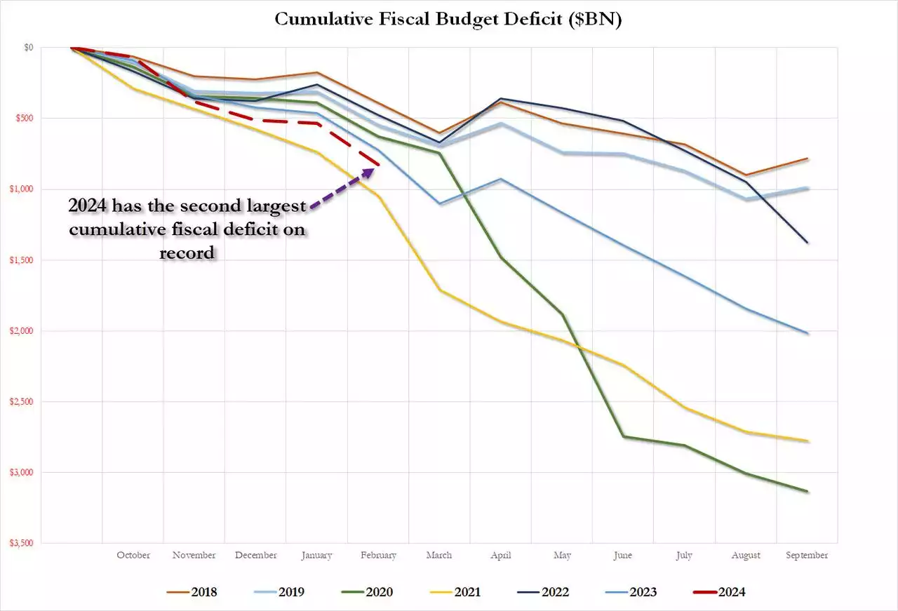 Cumulative Fiscal Budget Deficit ($BN)