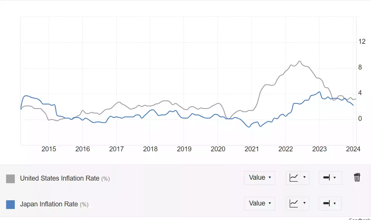 U.S. inflation rate vs Japan inflation rate 2014 - 2024