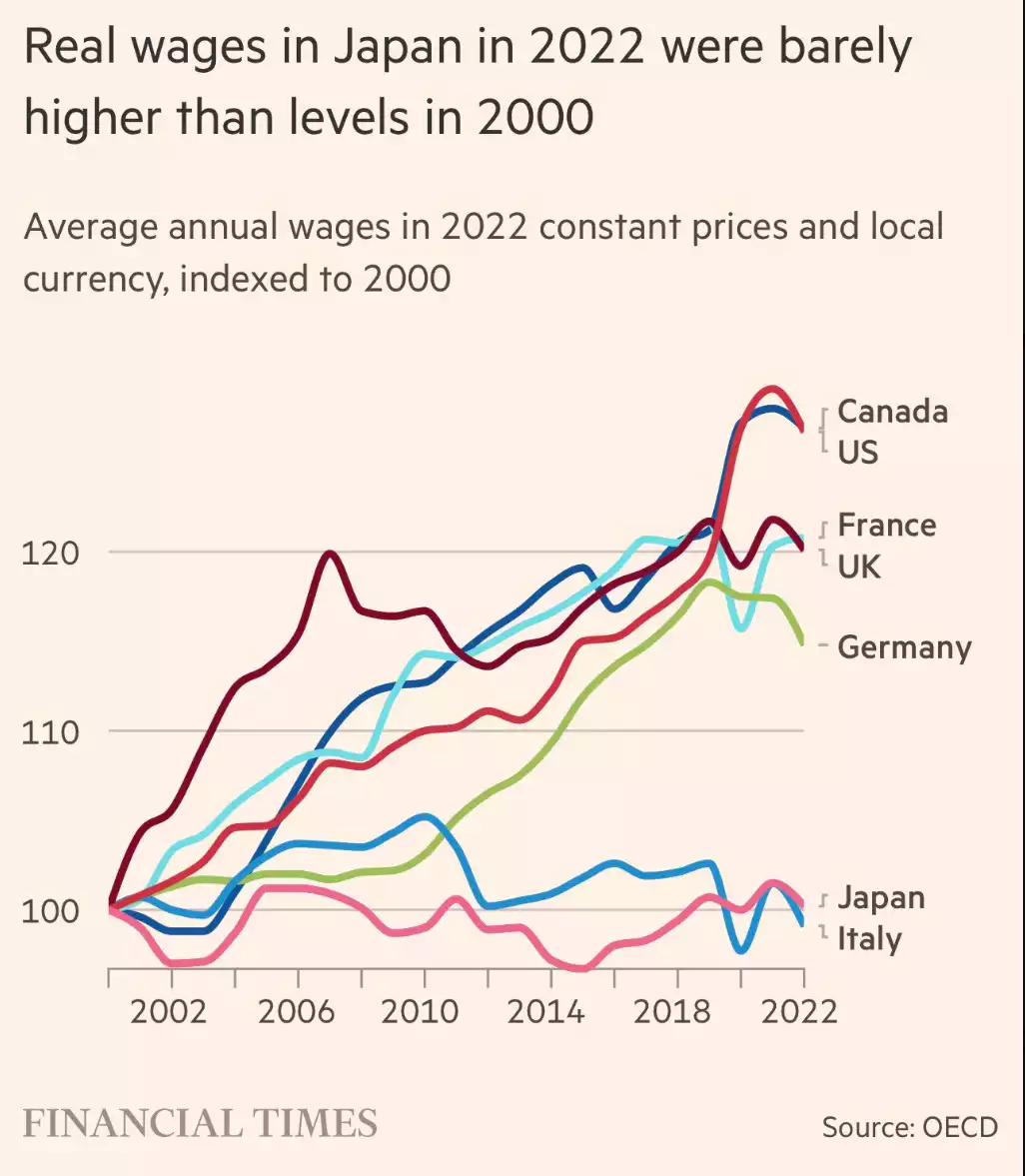 Average annual wages in 2022 contact prices and local currency, indexed to 2000