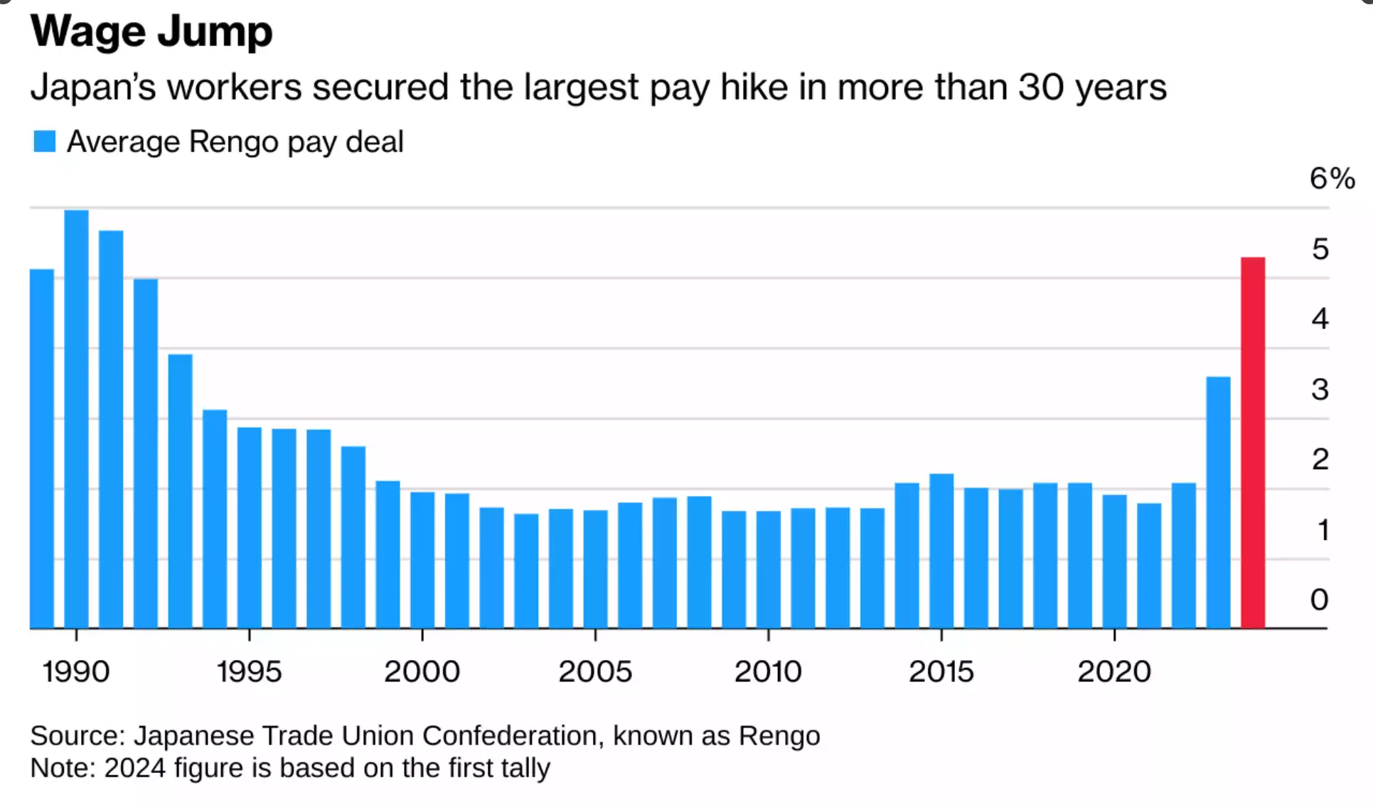 Average Rengo pay deal - 30 years