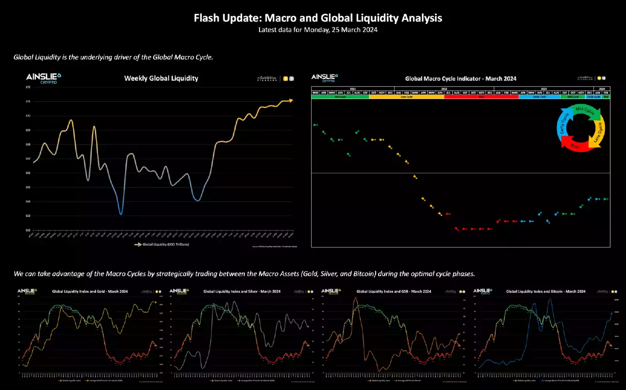 Flash Update: Macro and Global Liquidity Analysis