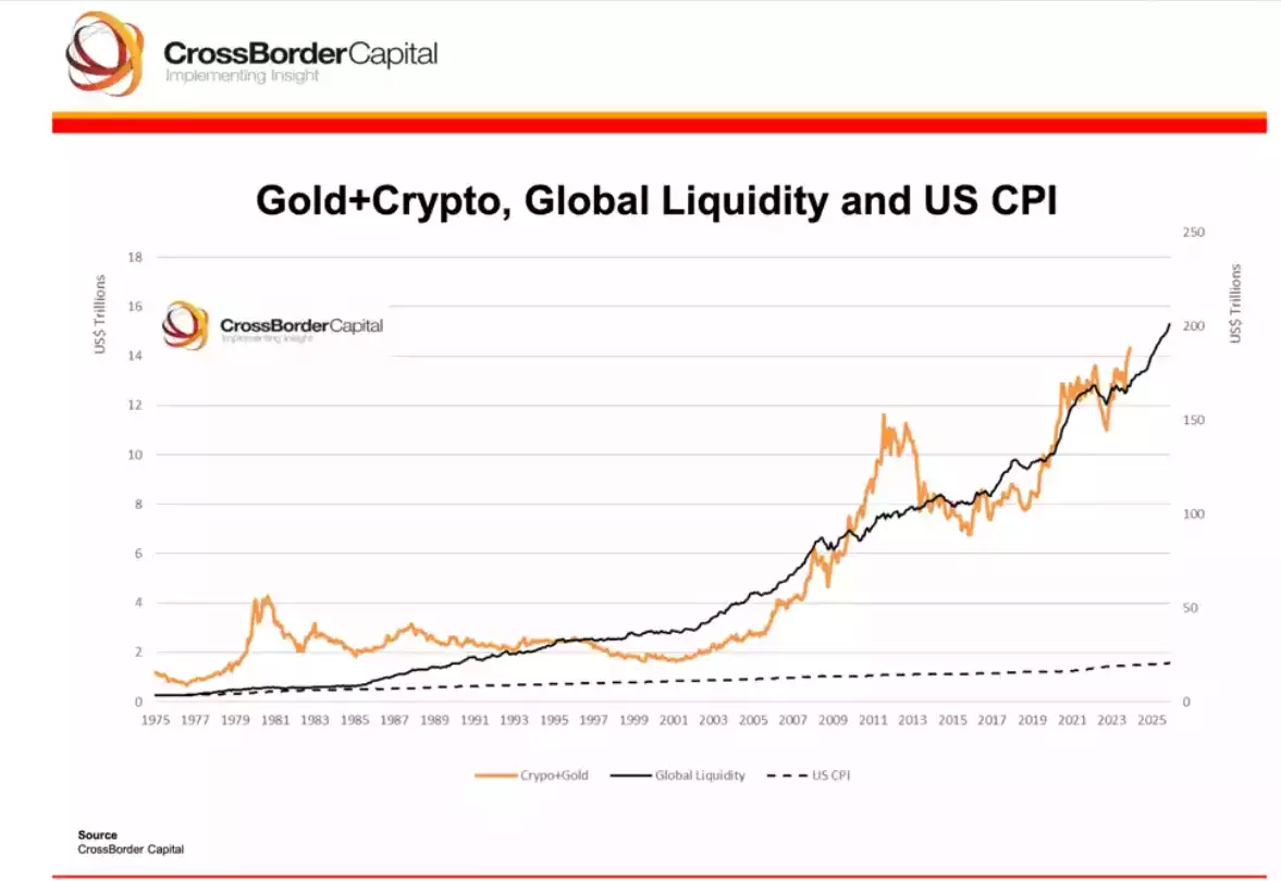 Gold+Crypto, Global Liquidity and U.S. CPI