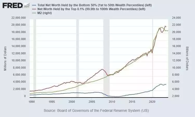 Total net worth held by the bottom 50% vs Net worth held by top 0.1%