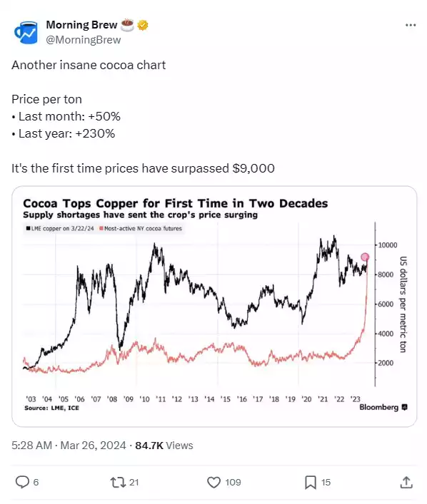 Cocoa price chart topping copper price tweet from @MorningBrew