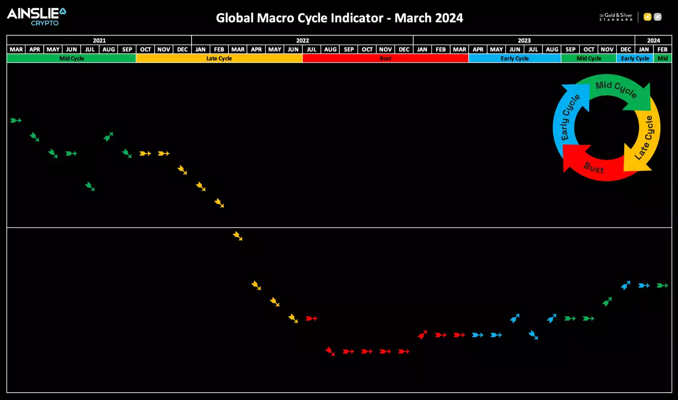 Global Macro Cycle Indicator - March 2024