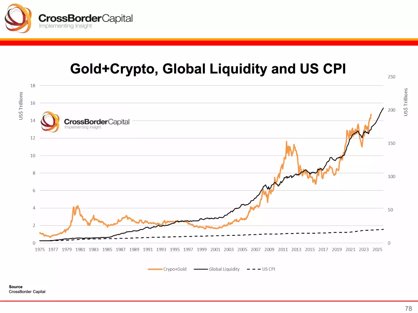 Gold+Crypto, Global Liquidity and U.S. CPI