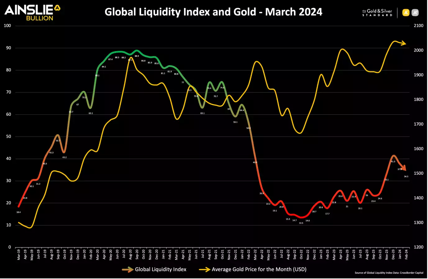 Global Liquidity Index and Gold - March 20224