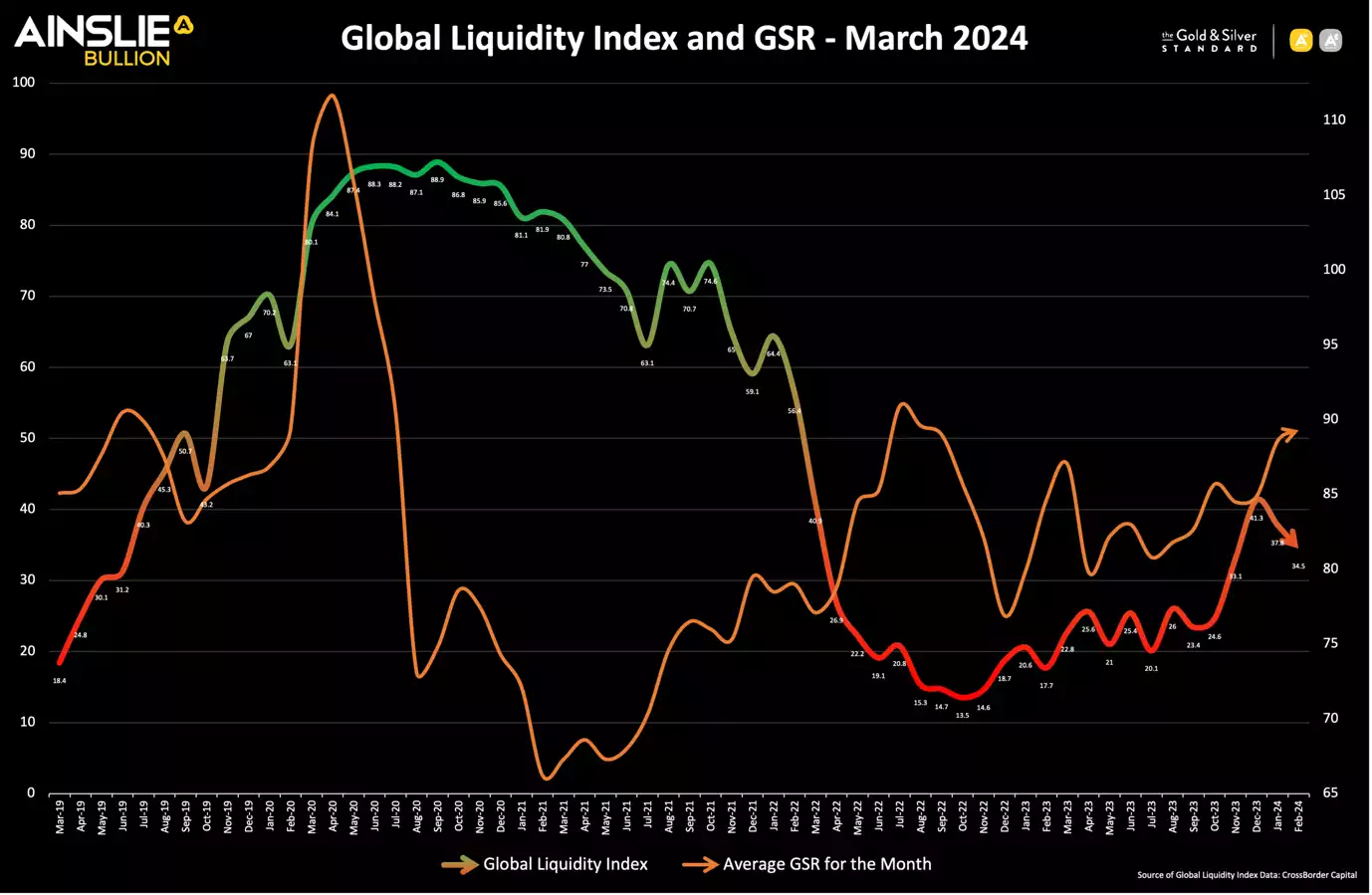 Global Liquidity Index and GSR - March 2024