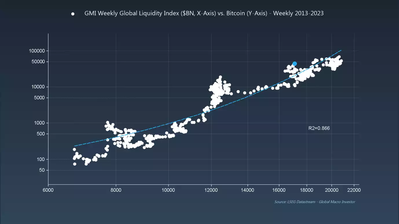 GMI Weekly Global Liquidity Index ($BN, X-Axis) - Weekly 2013-2023