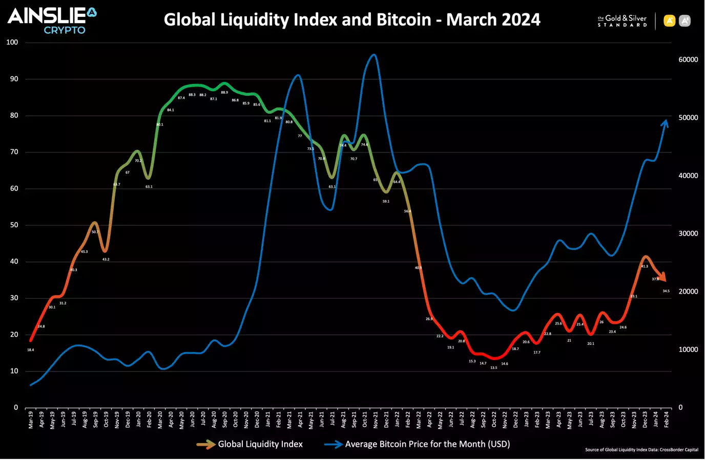 Global Liquidity Index and Bitcoin - March 2024