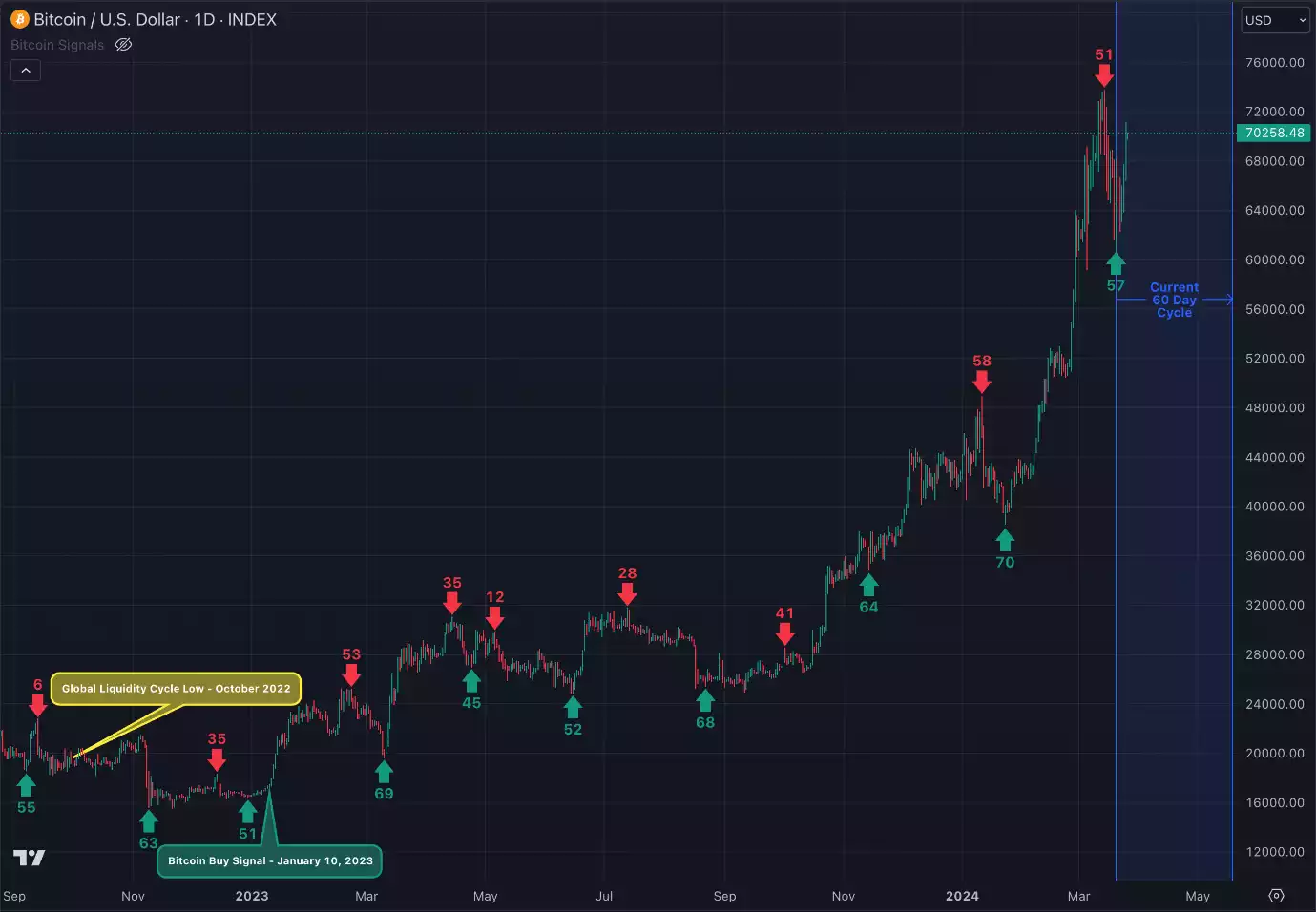 Bitcoin/USD 1D chart