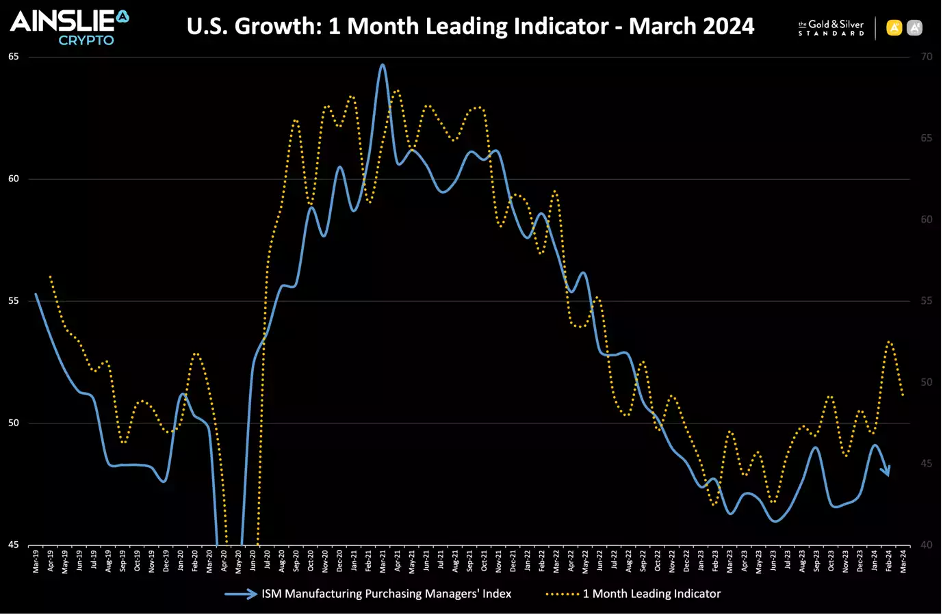 U.S. Growth: 1 Month Leading Indicator - March 2024