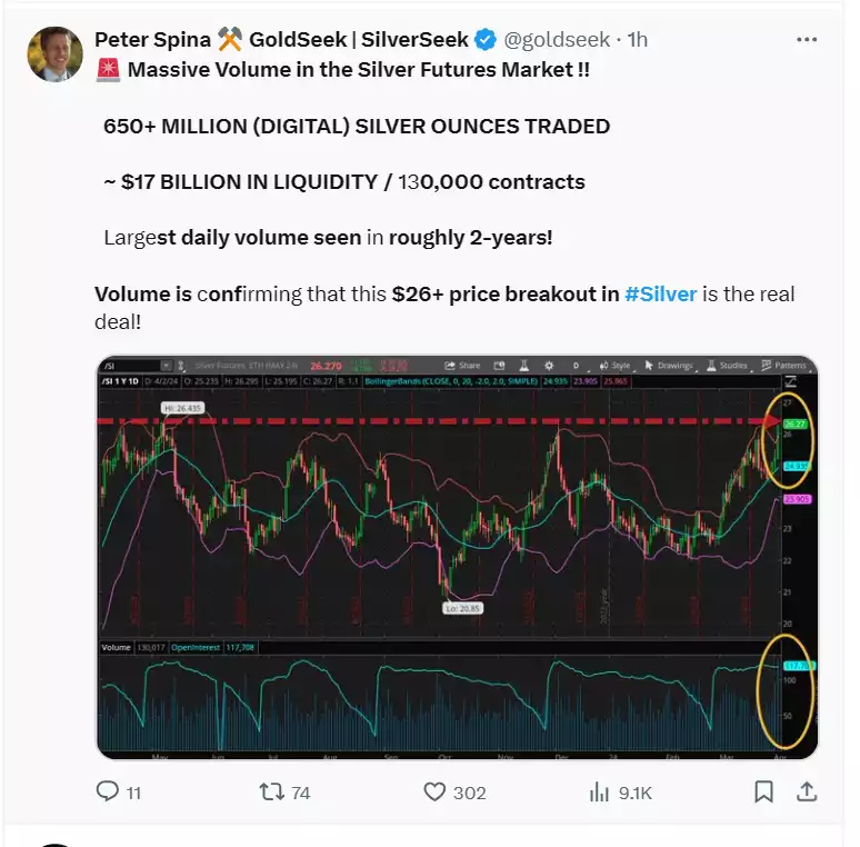 @goldseek tweet about silver volume traded
