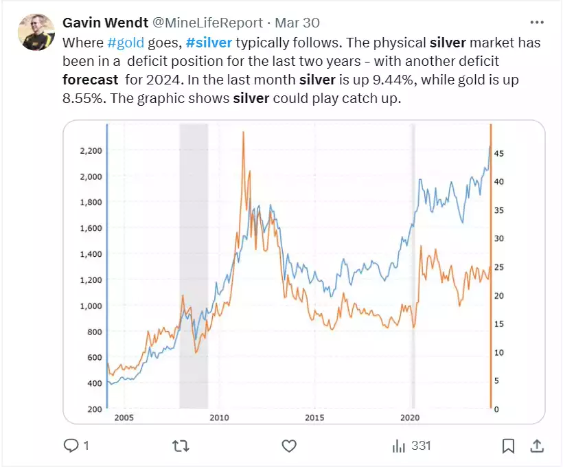 Gold Silver Ratio (GSR) chart over the years. Tweet by @MineLifeReport