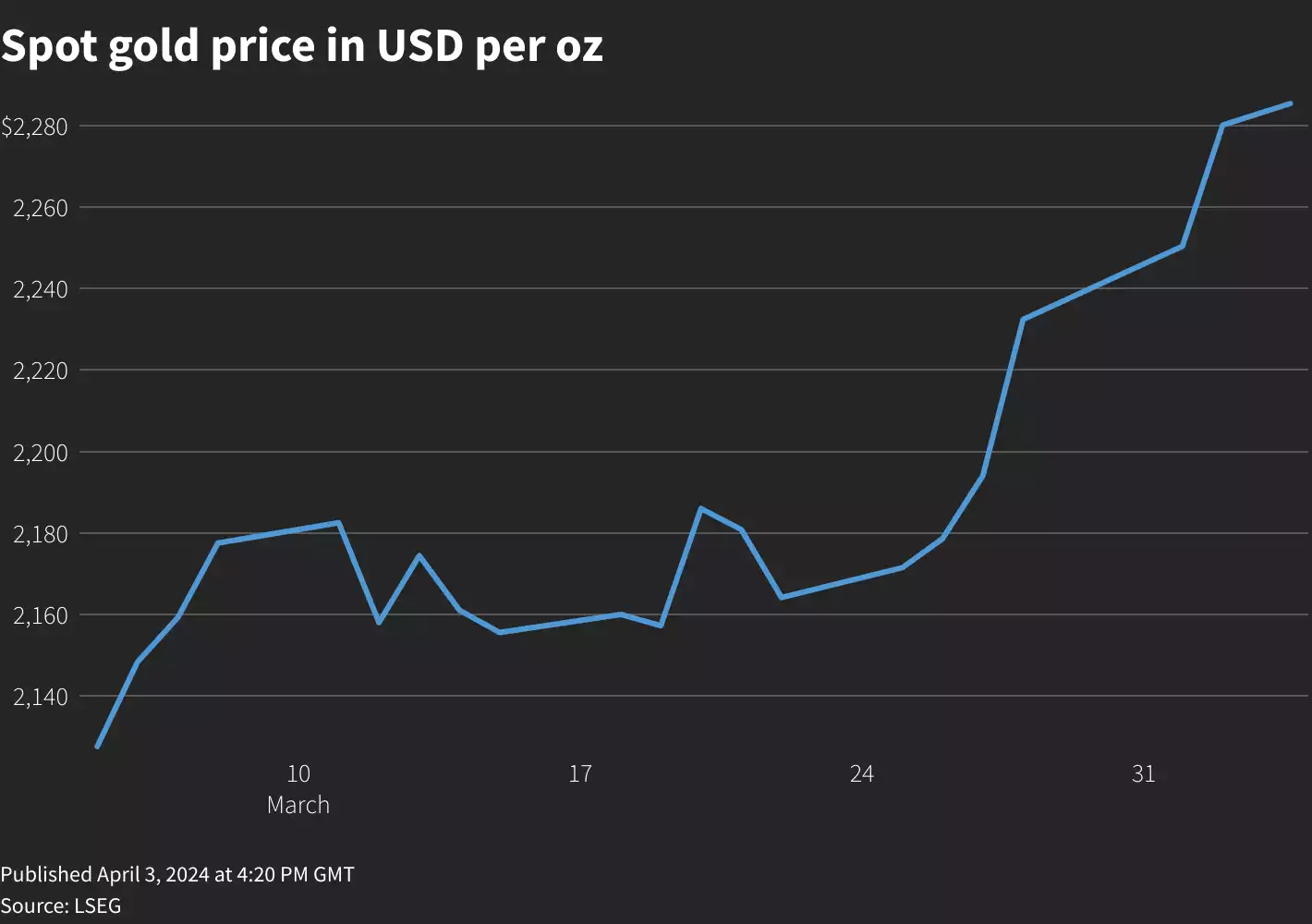 Gold spot price in USD per oz
