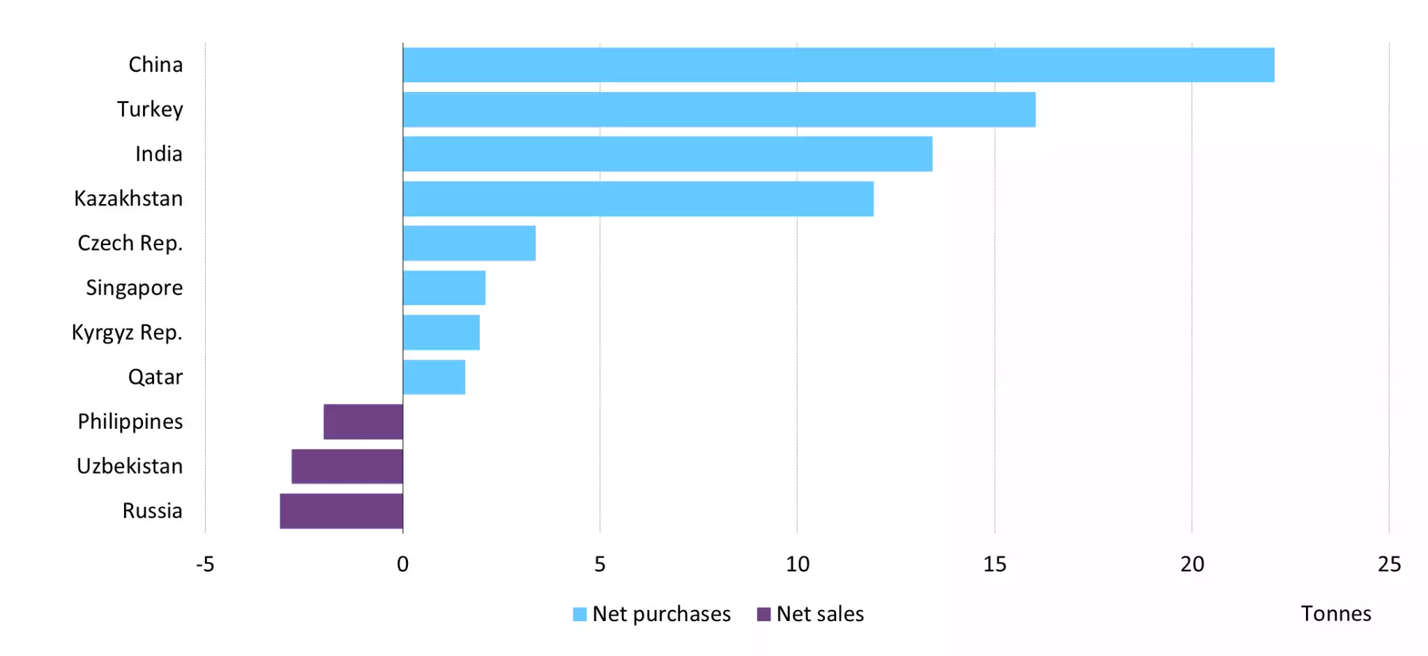 Net purchases and sales of gold