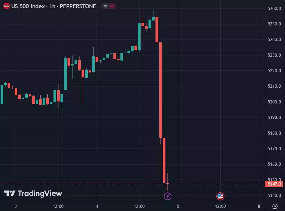 US 500 Index 1h chart