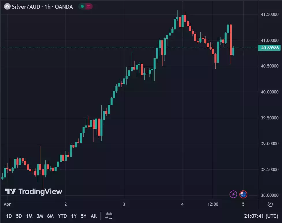 Silver/AUD 1H Chart