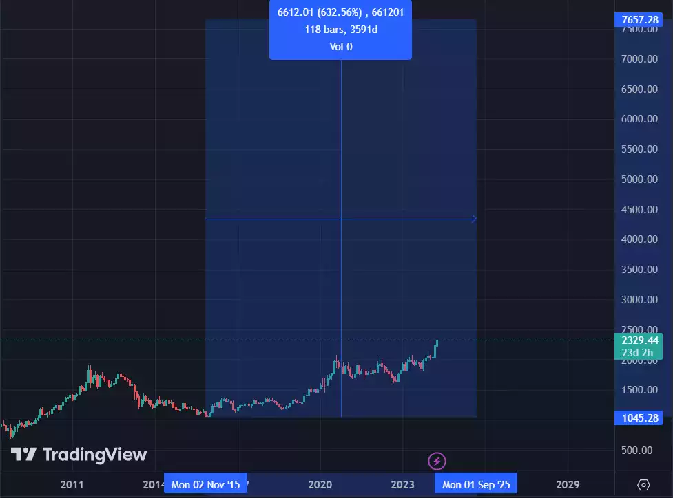 Possible gold price