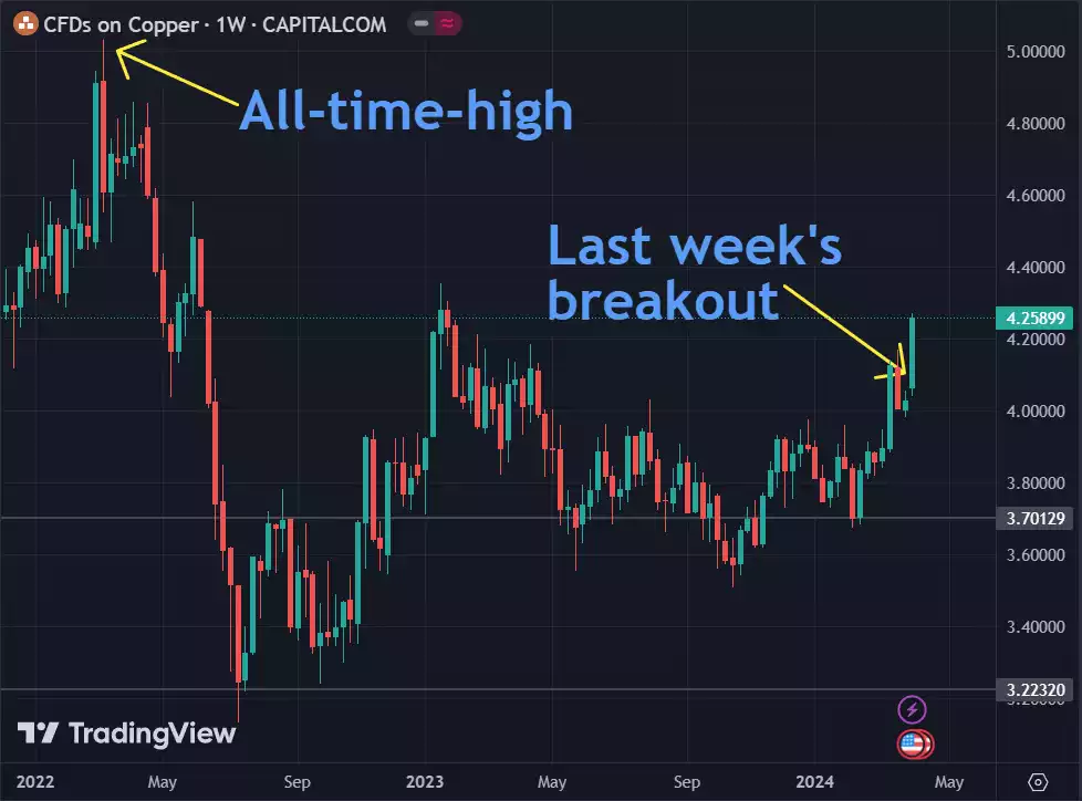 Copper ATH and breakout