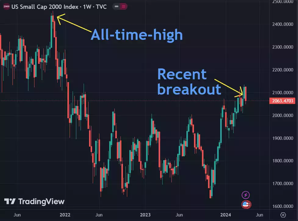 U.S. Small Cap 2000 ATH and breakout