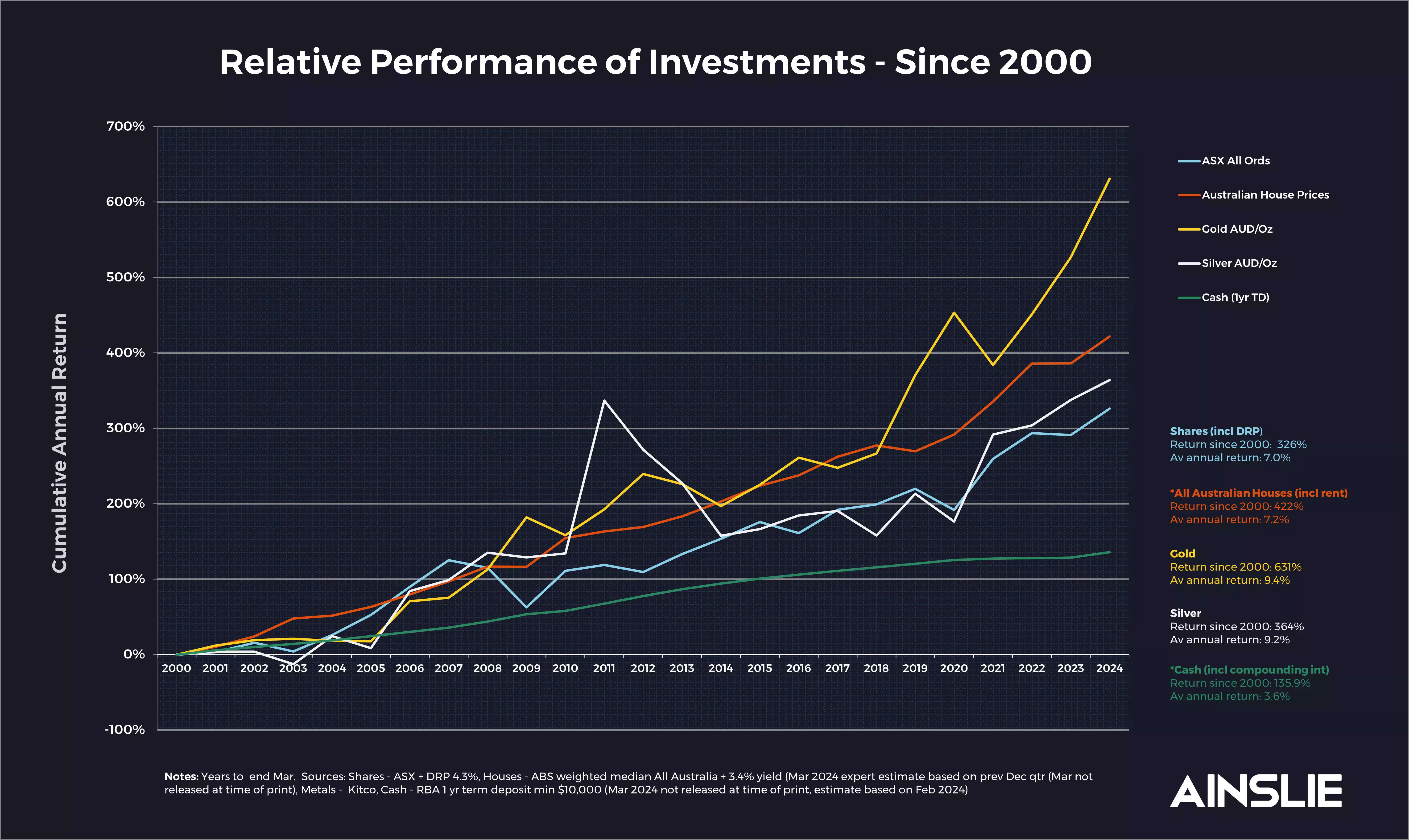 Relative Performance of Investments - Since 2000