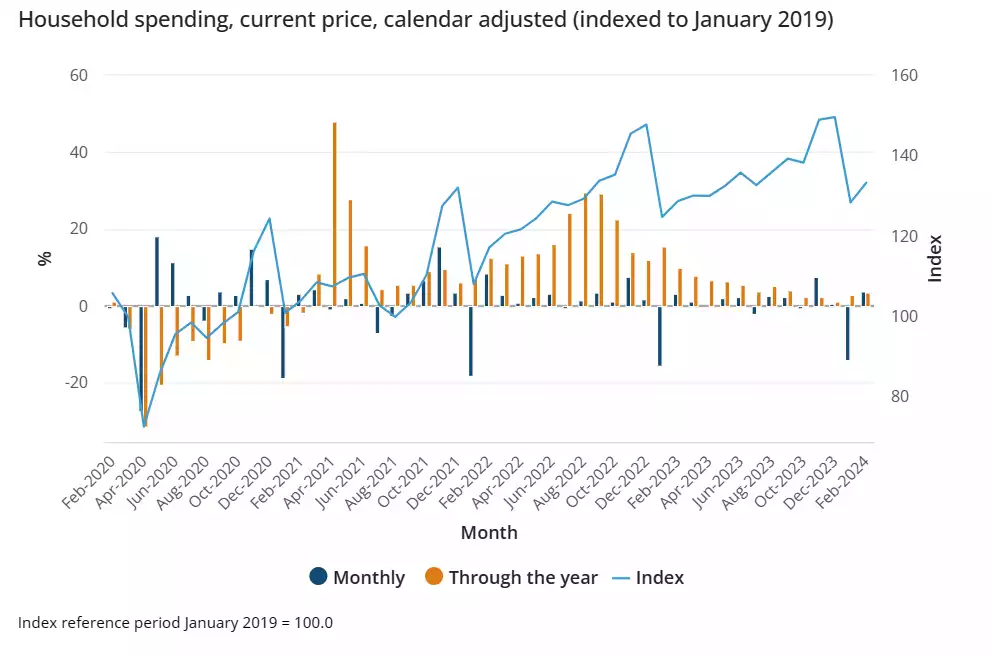House Spending, Current Price, Calendar Adjusted (Indexed to Jan 2019)