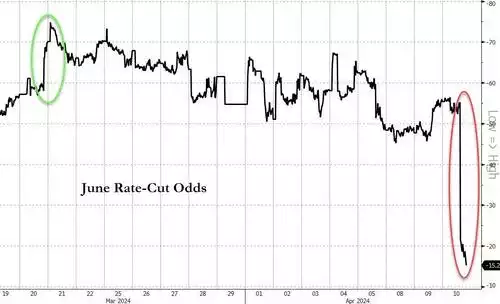 June Rate-Cut Odds