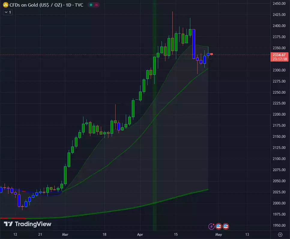 CFDs on Gold (US$/OZ) 1D Chart