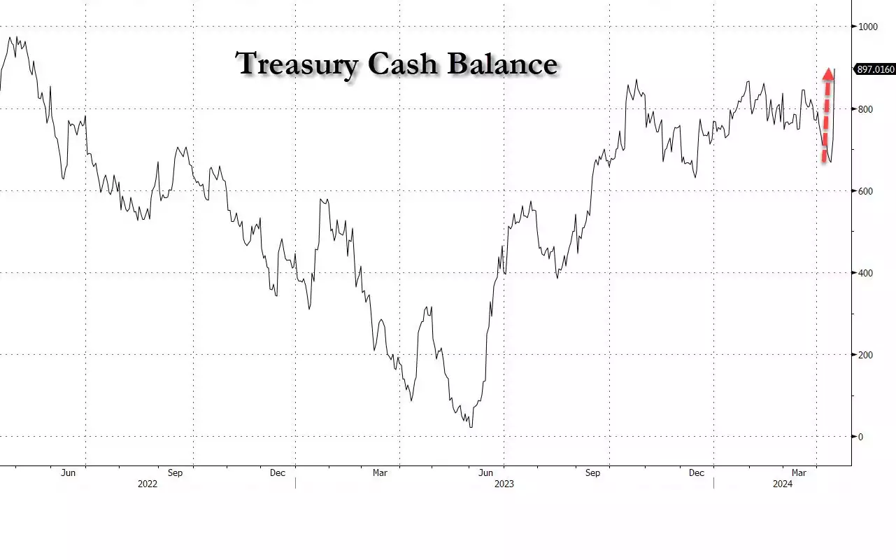 Treasury Cash Balance chart